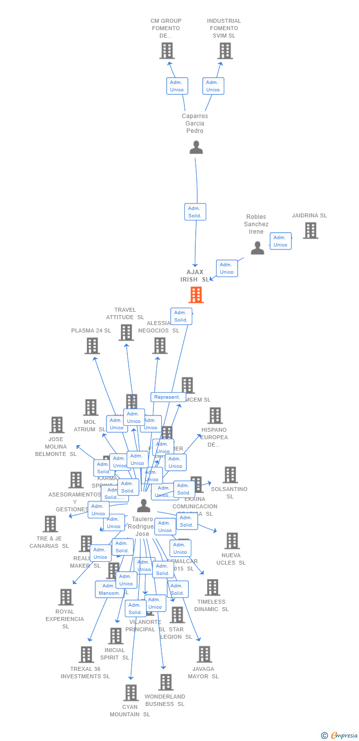 Vinculaciones societarias de AJAX IRISH SL