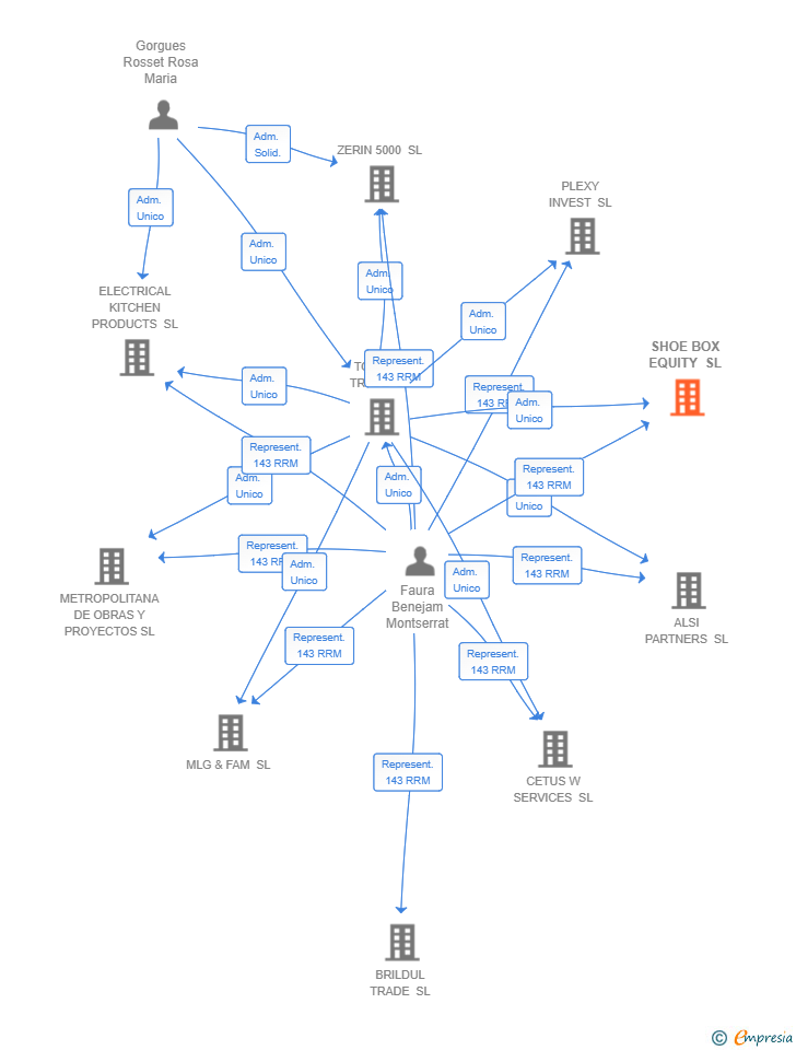 Vinculaciones societarias de SHOE BOX EQUITY SL