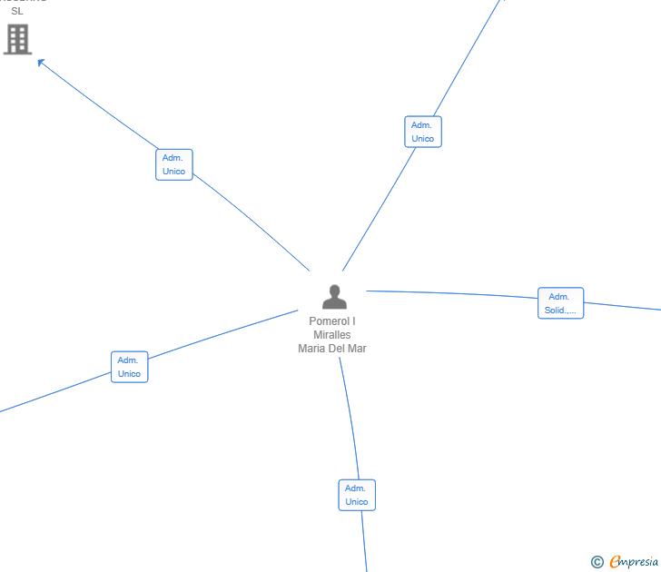 Vinculaciones societarias de LIGHTHOUSE BEACON ADVISORS SL