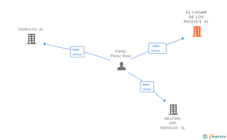 Vinculaciones societarias de EL LUGAR DE LOS PICOTES SL