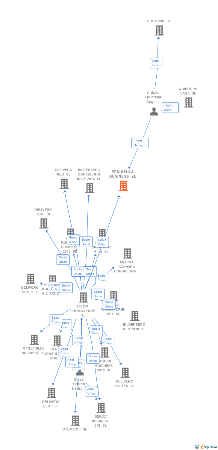 Vinculaciones societarias de PENINSULA BUSINESS SL