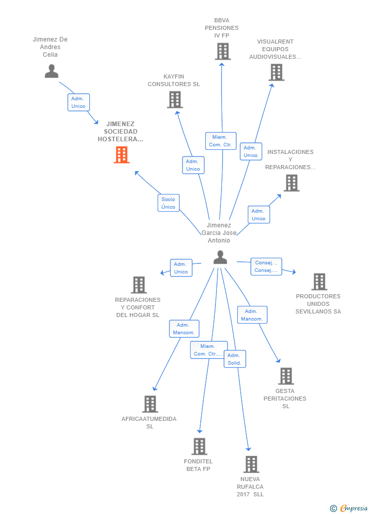 Vinculaciones societarias de JIMENEZ SOCIEDAD HOSTELERA SL