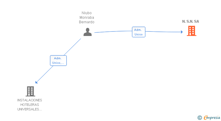 Vinculaciones societarias de N.S.N. SA