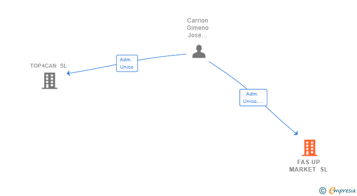 Vinculaciones societarias de FAS UP MARKET SL