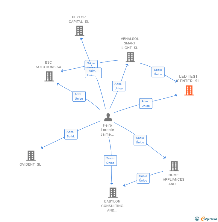 Vinculaciones societarias de LED TEST CENTER SL