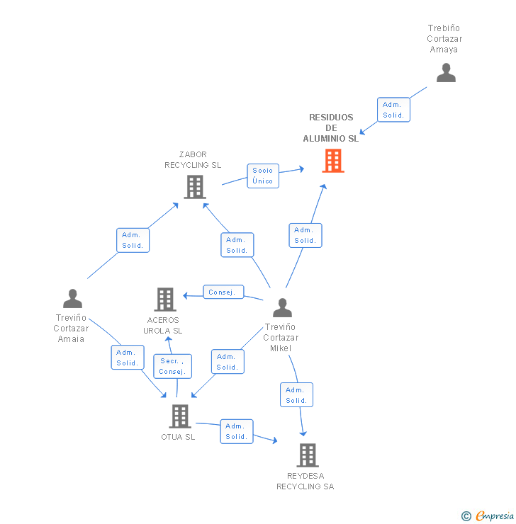 Vinculaciones societarias de RESIDUOS DE ALUMINIO SL