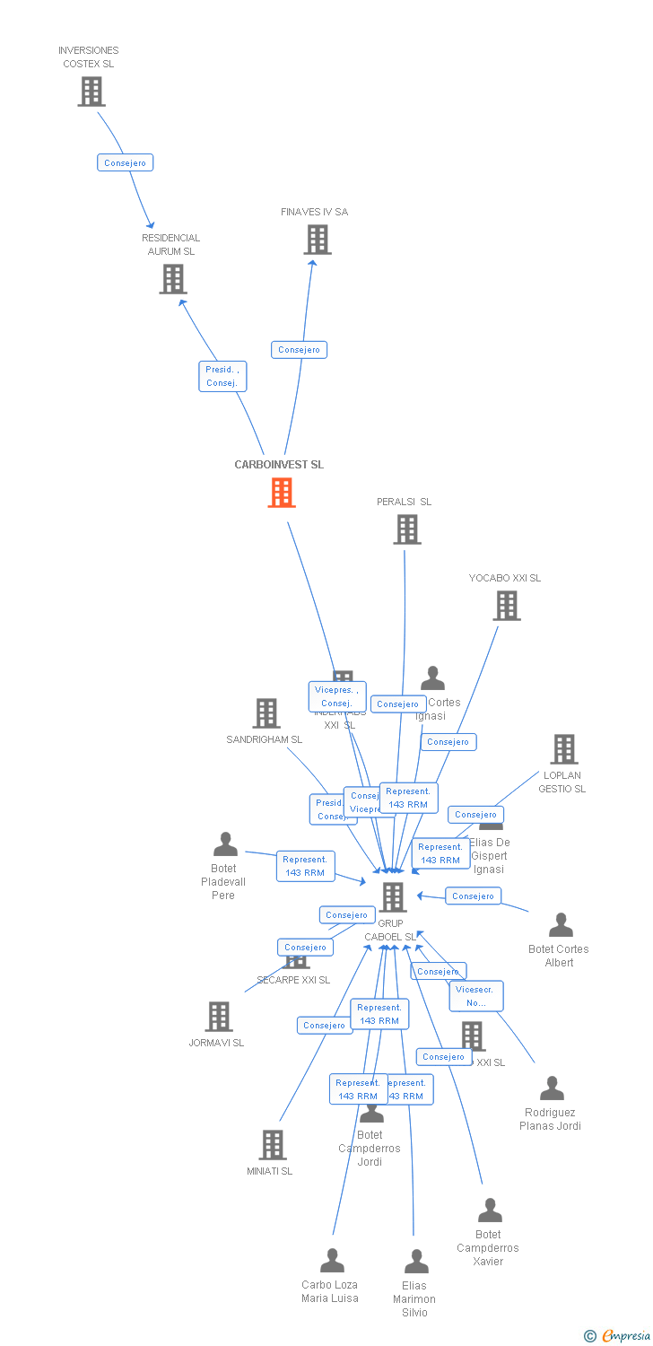 Vinculaciones societarias de CARBOINVEST SL