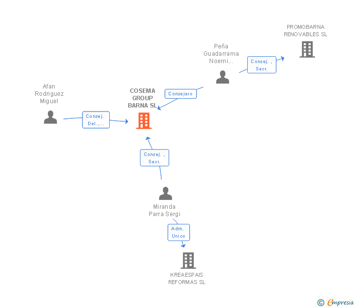 Vinculaciones societarias de COSEMA GROUP BARNA SL