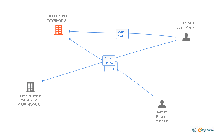 Vinculaciones societarias de DEMARTINA TOYSHOP SL