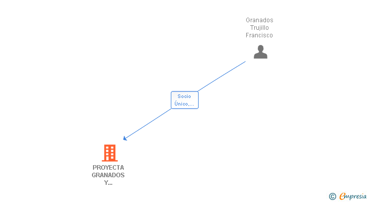 Vinculaciones societarias de PROYECTA GRANADOS Y REFORMAS SL