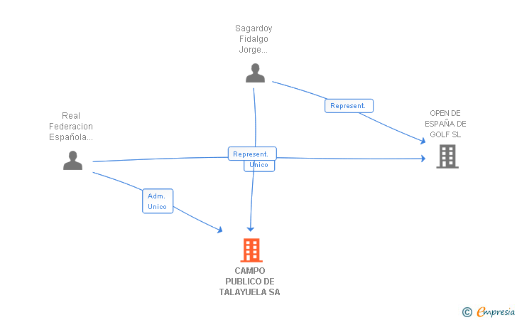 Vinculaciones societarias de CAMPO PUBLICO DE TALAYUELA SA