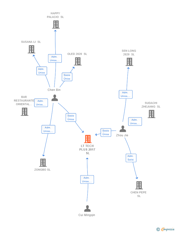 Vinculaciones societarias de LT TECH PLUS 2017 SL