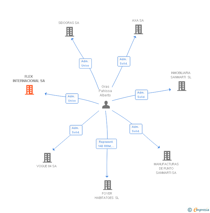 Vinculaciones societarias de FLEX INTERNACIONAL SA