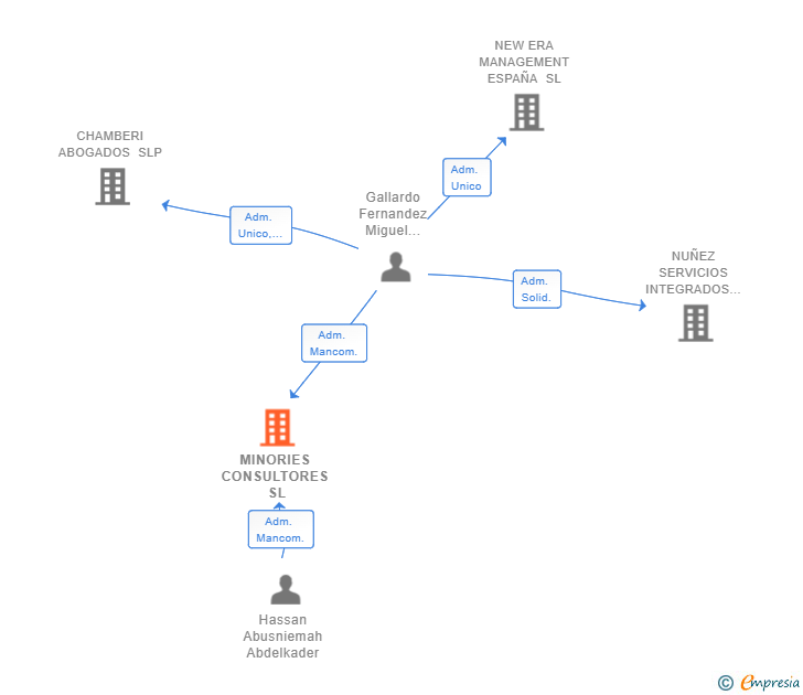 Vinculaciones societarias de MINORIES CONSULTORES SL