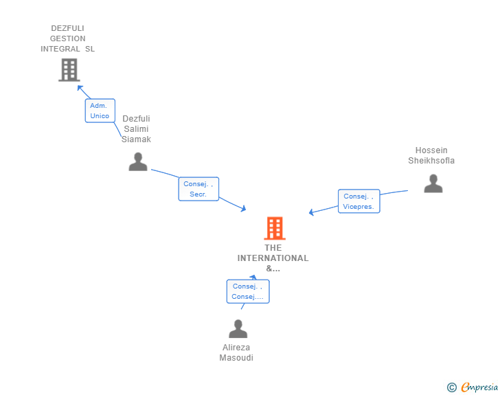 Vinculaciones societarias de THE INTERNATIONAL & INVESTMENT & CONSULTING FIRM KHASS ECONOMIC PROJECT SL