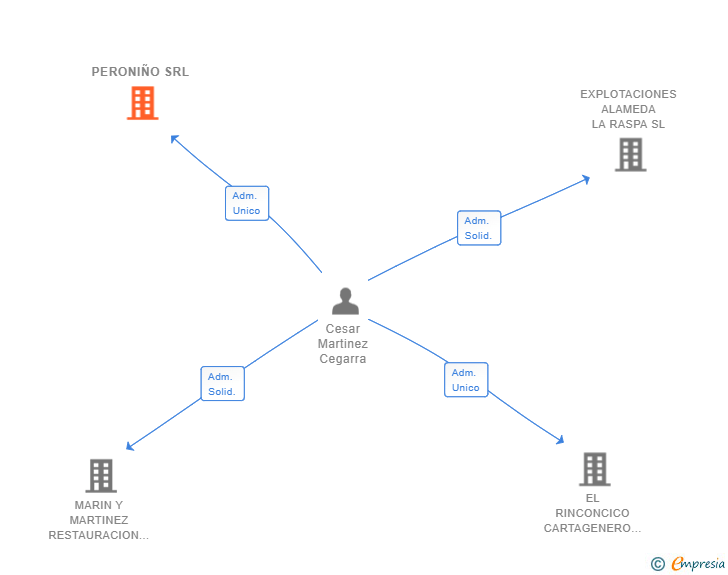 Vinculaciones societarias de PERONIÑO SRL