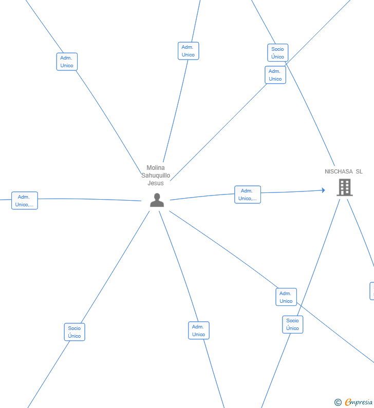 Vinculaciones societarias de GRUPO EDITORIAL ON SL