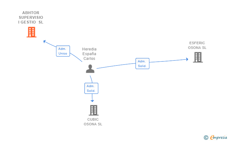 Vinculaciones societarias de ABHTOR SUPERVISIO I GESTIO SL