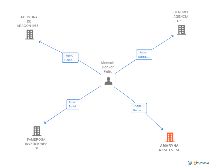 Vinculaciones societarias de AMARYNA ASSETS SL