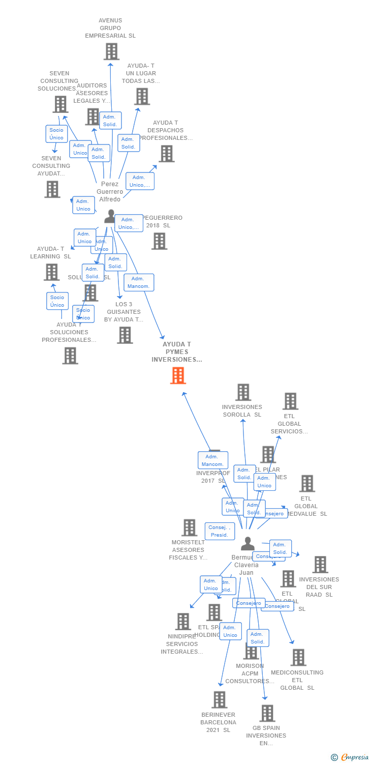Vinculaciones societarias de AYUDA T PYMES INVERSIONES EN INMUEBLES SA