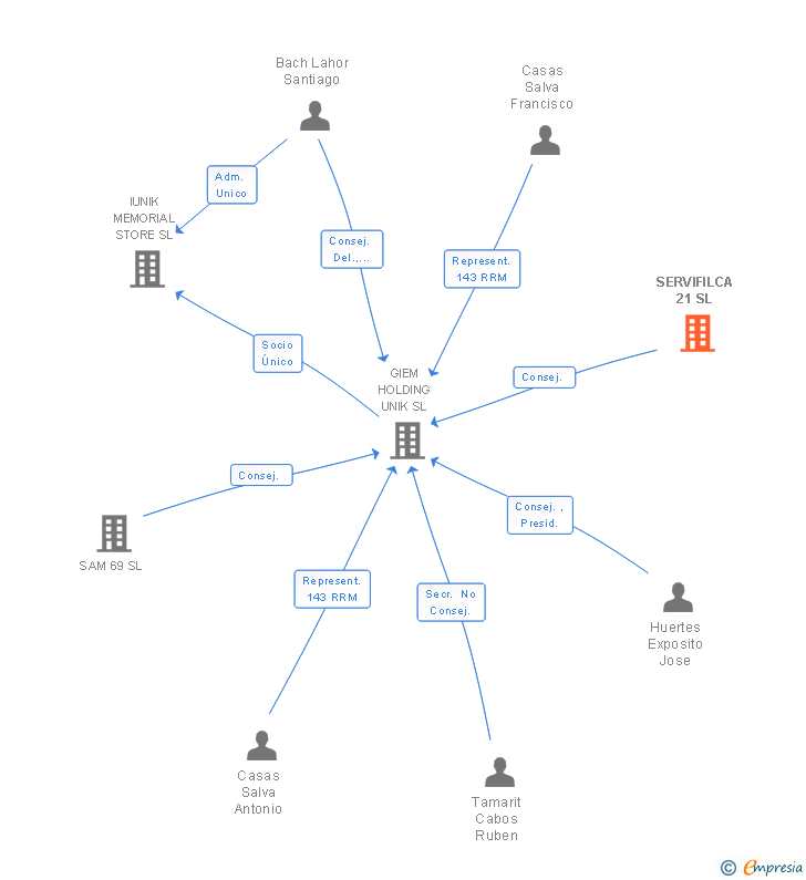 Vinculaciones societarias de SERVIFILCA 21 SL