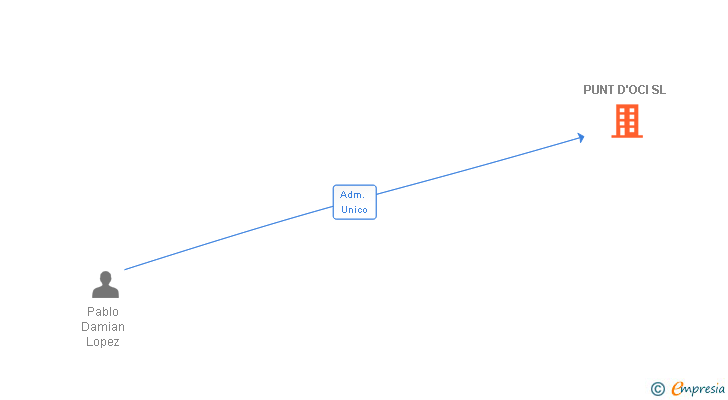 Vinculaciones societarias de PUNT D'OCI SL