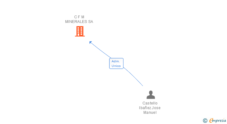 Vinculaciones societarias de C F M MINERALES SA