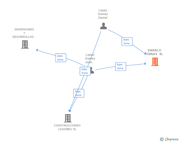 Vinculaciones societarias de DARALO OBRAS SL