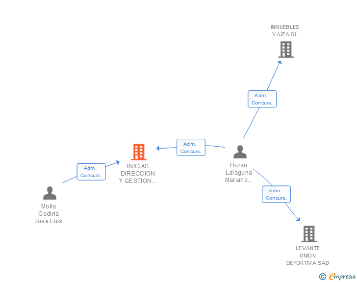 Vinculaciones societarias de INICIAS DIRECCION Y GESTION DE INICIATIVAS SA