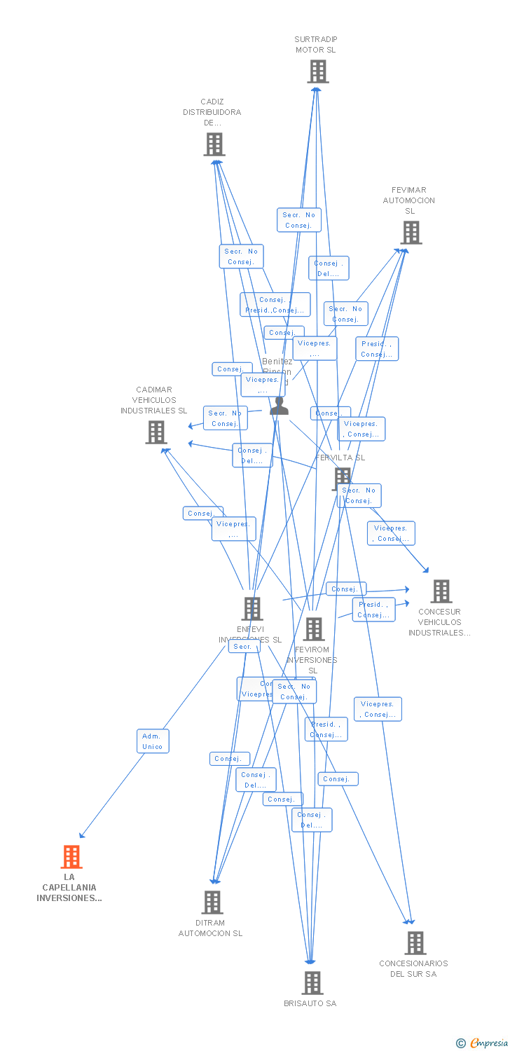 Vinculaciones societarias de LA CAPELLANIA INVERSIONES SL