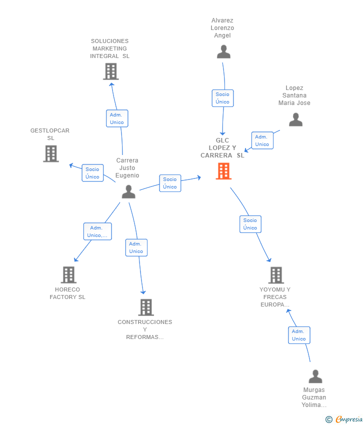 Vinculaciones societarias de GLC LOPEZ Y CARRERA SL