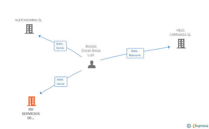 Vinculaciones societarias de RH SERVICIOS DE ASESORIA SL