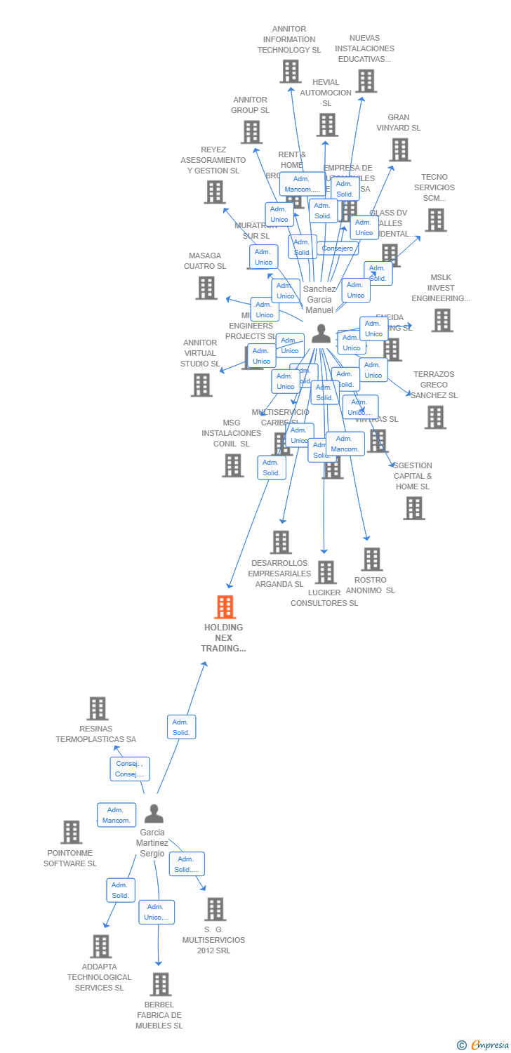 Vinculaciones societarias de HOLDING NEX TRADING TRACE CAPITAL SL