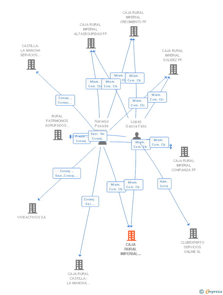 Vinculaciones societarias de CAJA RURAL IMPERIAL AMBICION FP