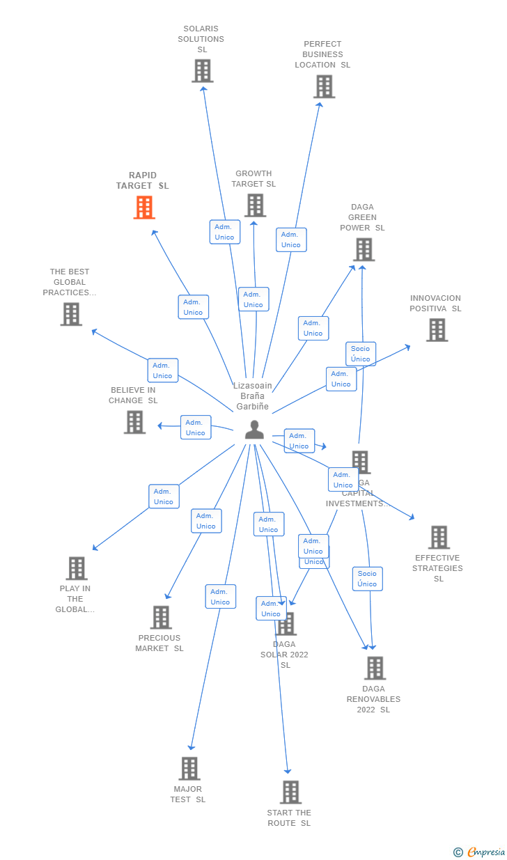 Vinculaciones societarias de RAPID TARGET SL