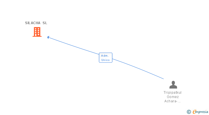 Vinculaciones societarias de SILACHA SL