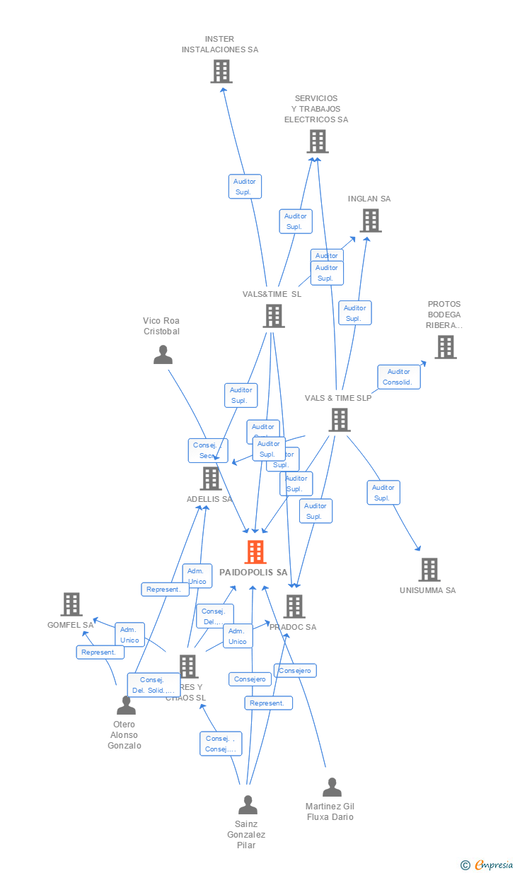 Vinculaciones societarias de PAIDOPOLIS SA