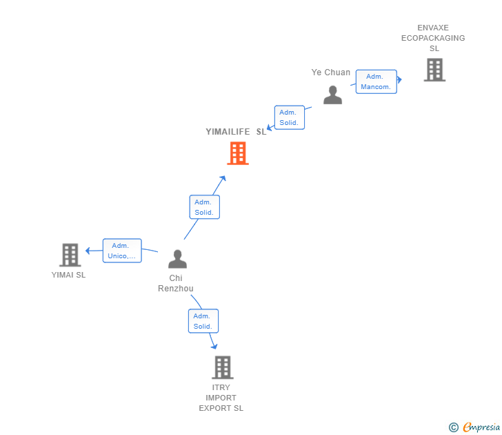 Vinculaciones societarias de YIMAILIFE SL