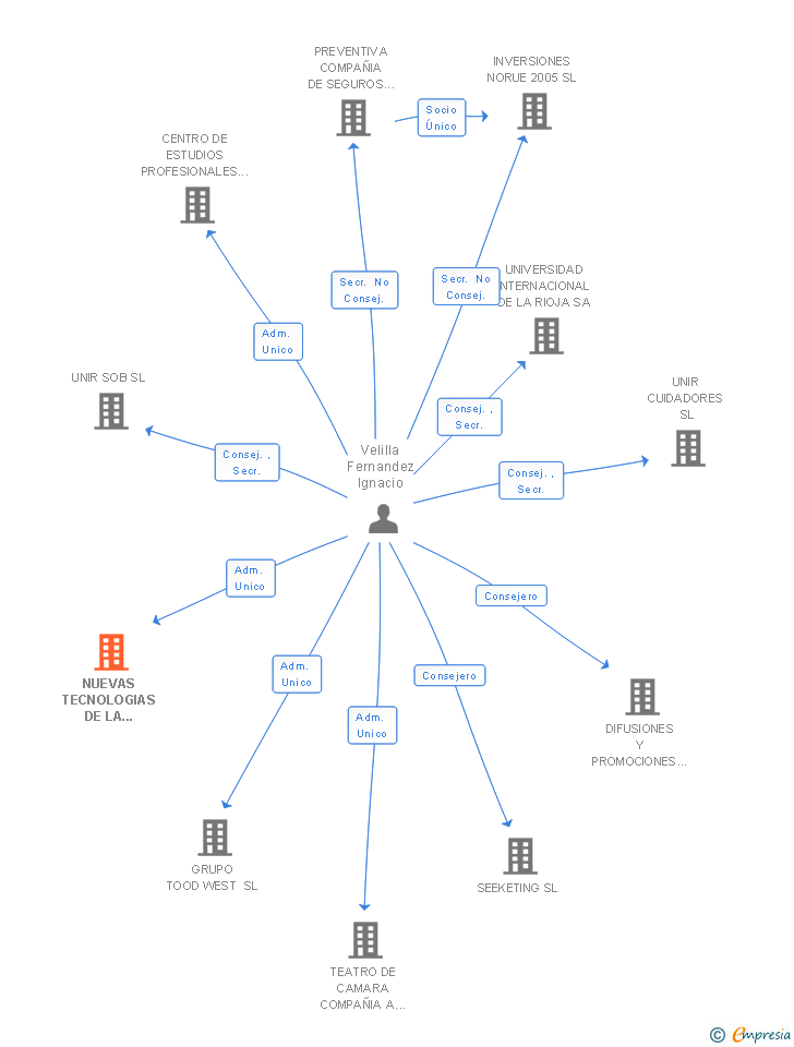 Vinculaciones societarias de NUEVAS TECNOLOGIAS DE LA INFORMACION Y COMUNICACION SL