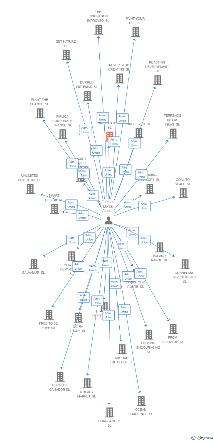 Vinculaciones societarias de BRIGHTBYTE SL
