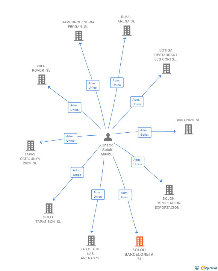 Vinculaciones societarias de SOLOH BARCELONETA SL