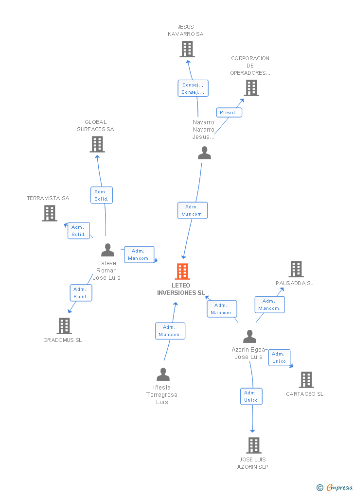 Vinculaciones societarias de LETEO INVERSIONES SL