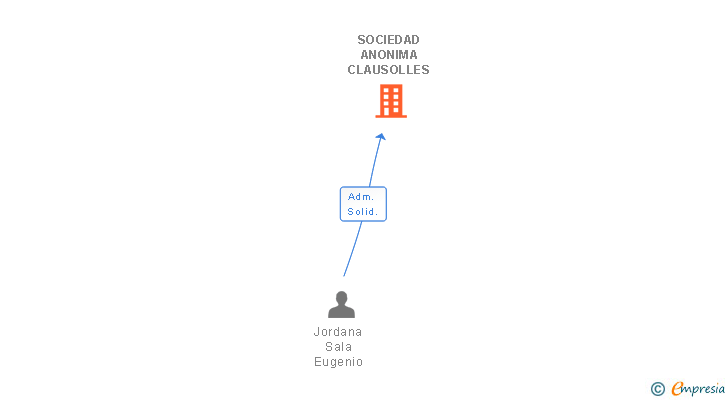 Vinculaciones societarias de CLAUSOLLES SL