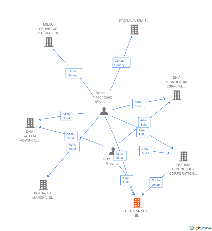 Vinculaciones societarias de BECQSPACE SL