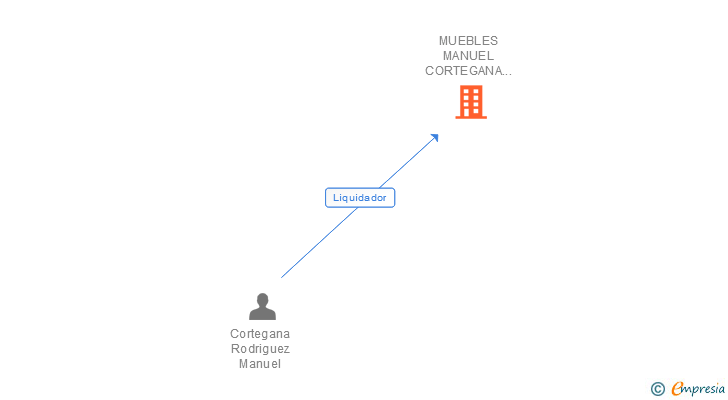 Vinculaciones societarias de MUEBLES MANUEL CORTEGANA RODRIGUEZ SRL