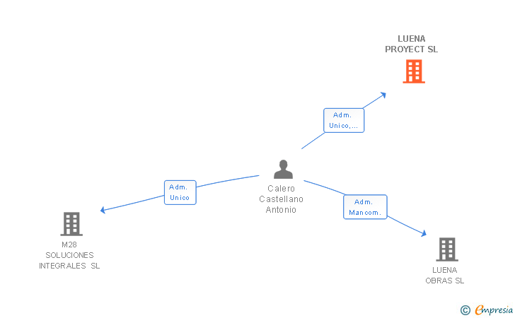 Vinculaciones societarias de LUENA PROYECT SL