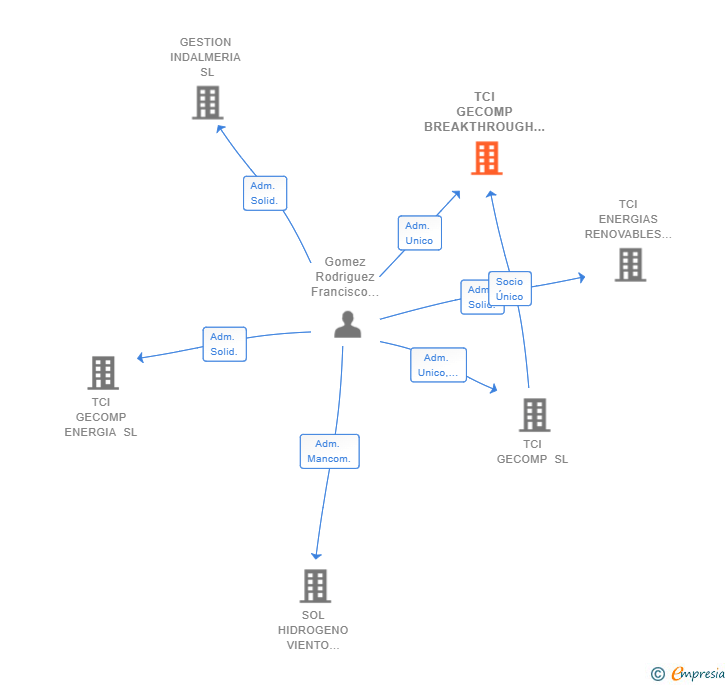 Vinculaciones societarias de TCI GECOMP BREAKTHROUGH SL