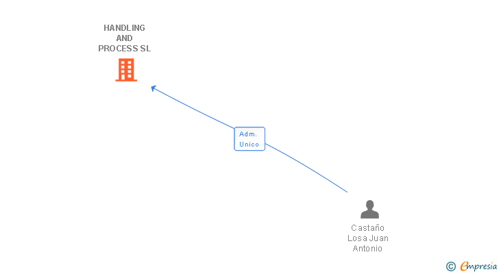 Vinculaciones societarias de HANDLING AND PROCESS SL