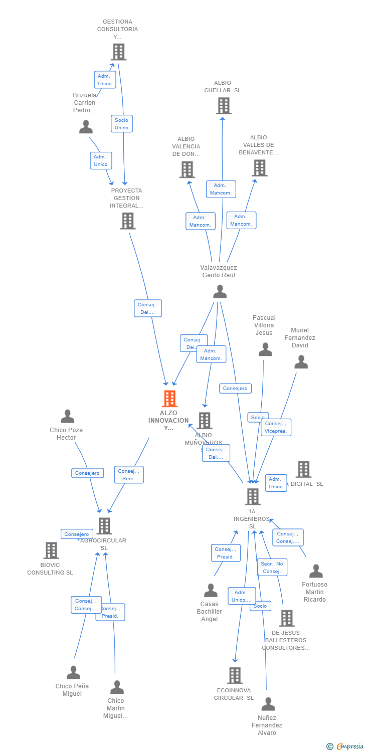 Vinculaciones societarias de ALZO INNOVACION Y ECODESARROLLO SL