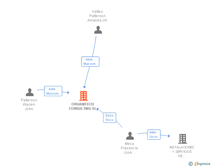 Vinculaciones societarias de ORGANITECH CONSULTING SL